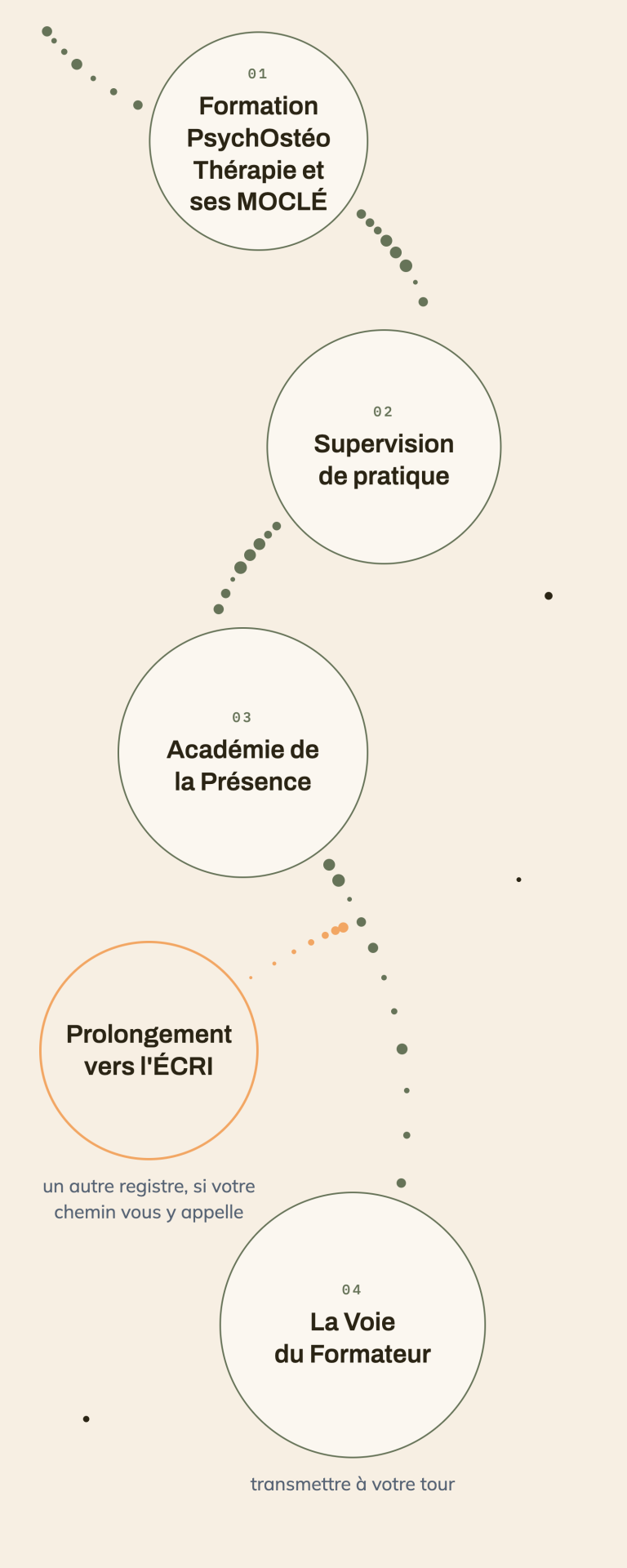 Le chemin du praticien, de la certification à la transmission